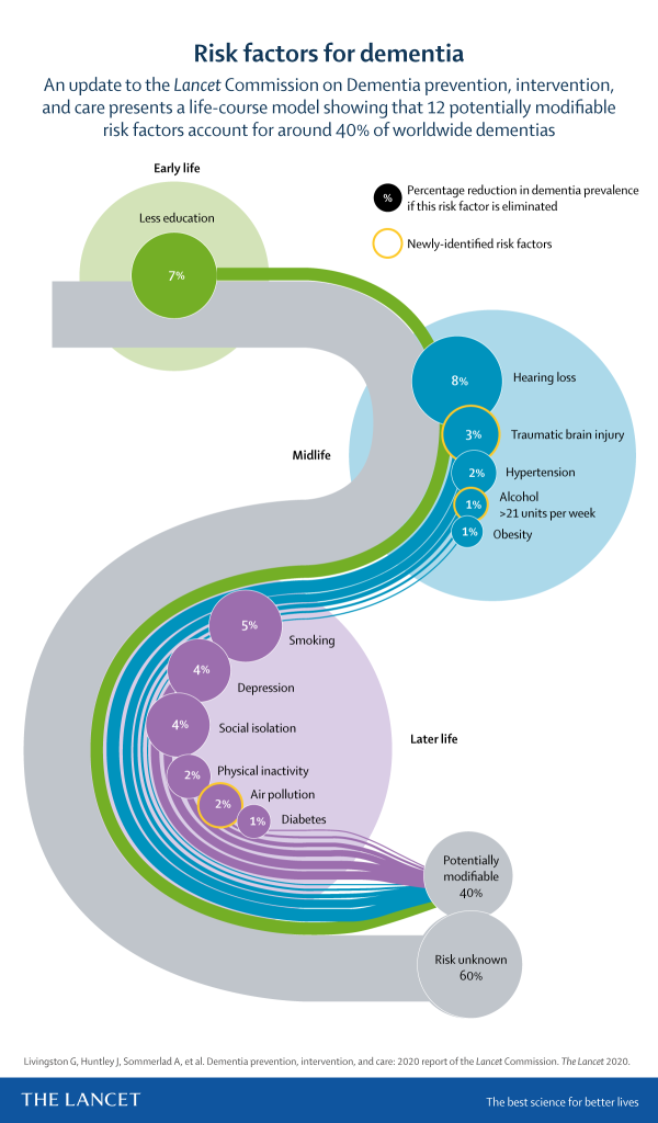 The Lancet Infographic - Risk factors for dementia